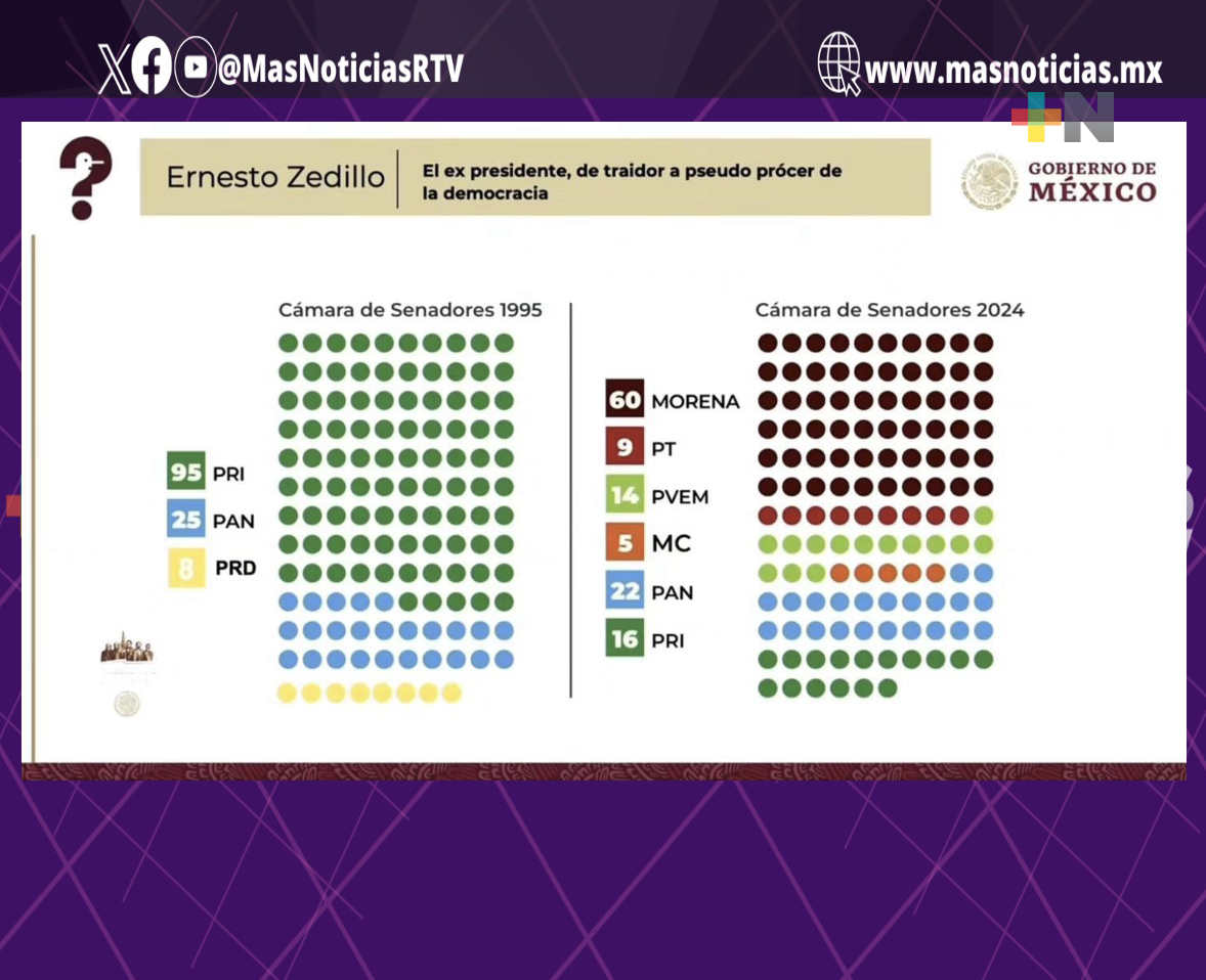 Devaluación y pobreza, el contraste entre Zedillo y López Obrador: Cuitláhuac García